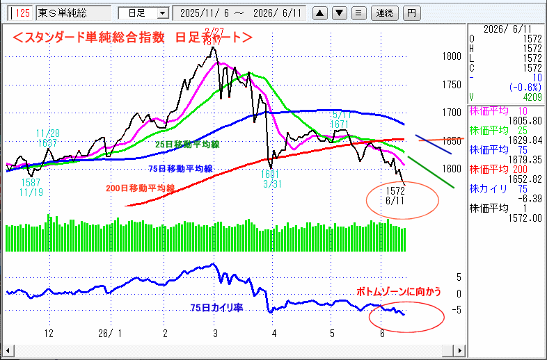JASDAQ指数＆東証マザーズ指数チャート