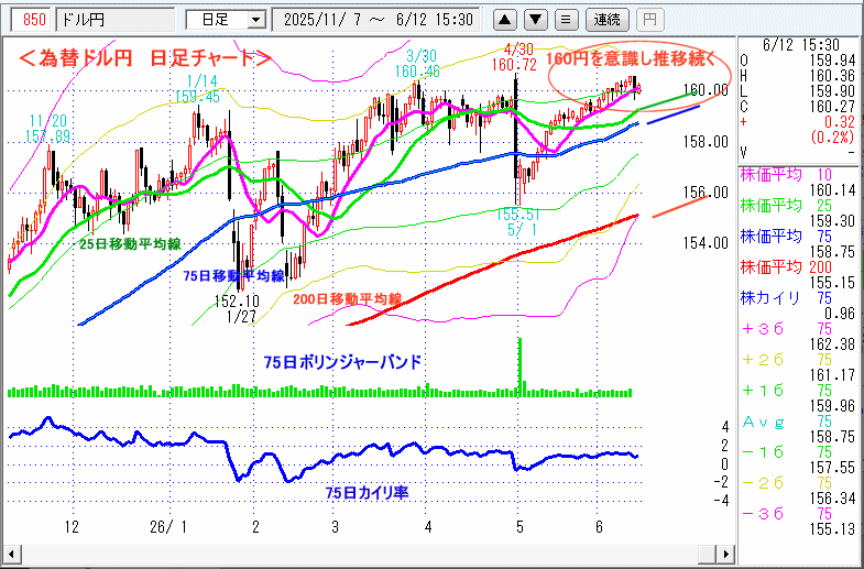 ドル円　日足チャート