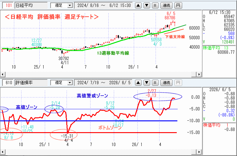 日経平均　610評価損率・週足チャート