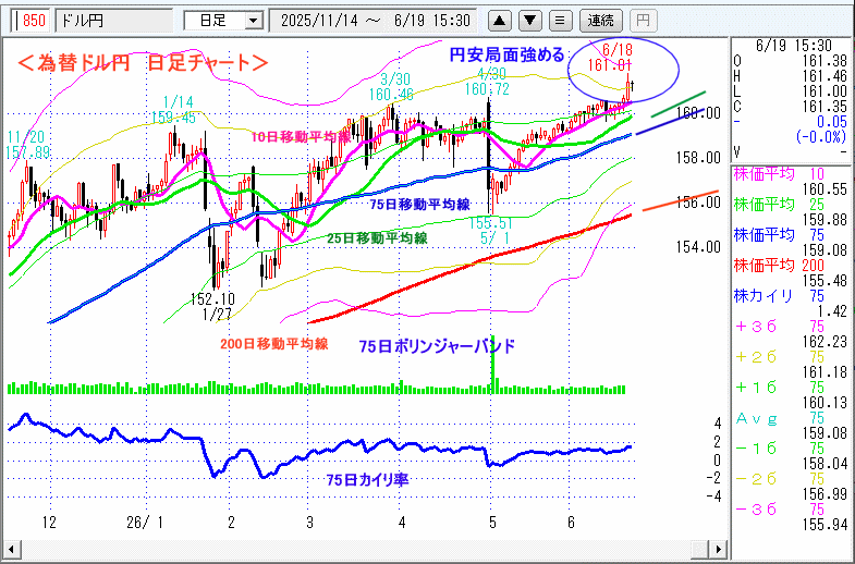 ドル円　日足チャート