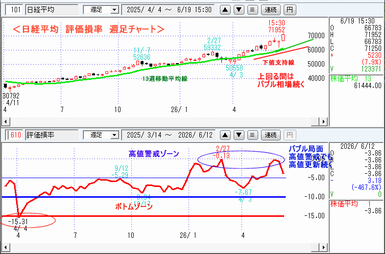 日経平均　610評価損率・週足チャート