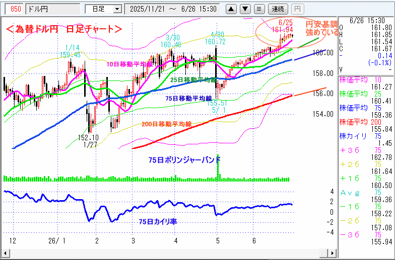 ドル円　日足チャート