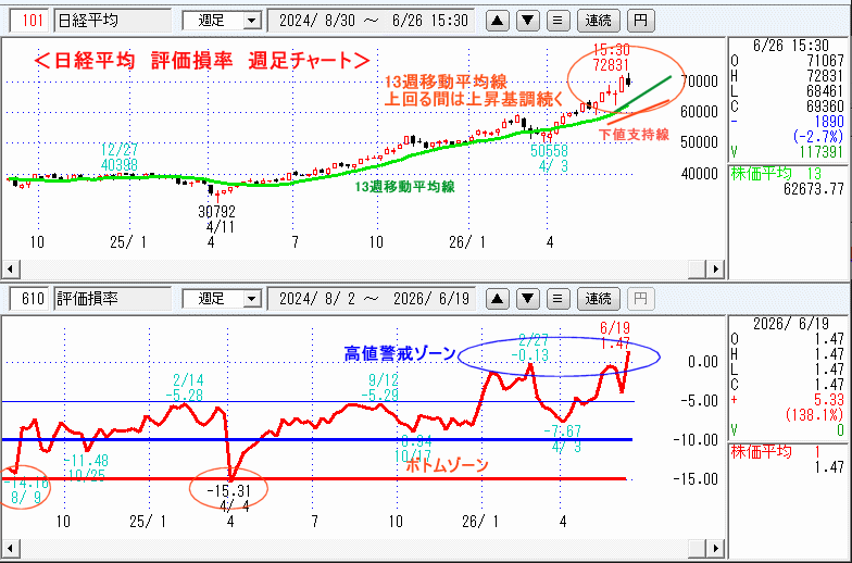 日経平均　610評価損率・週足チャート