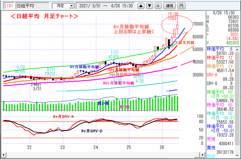 日経平均　月足チャート