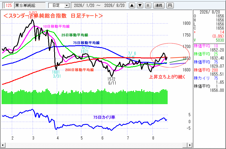 JASDAQ指数＆東証マザーズ指数チャート