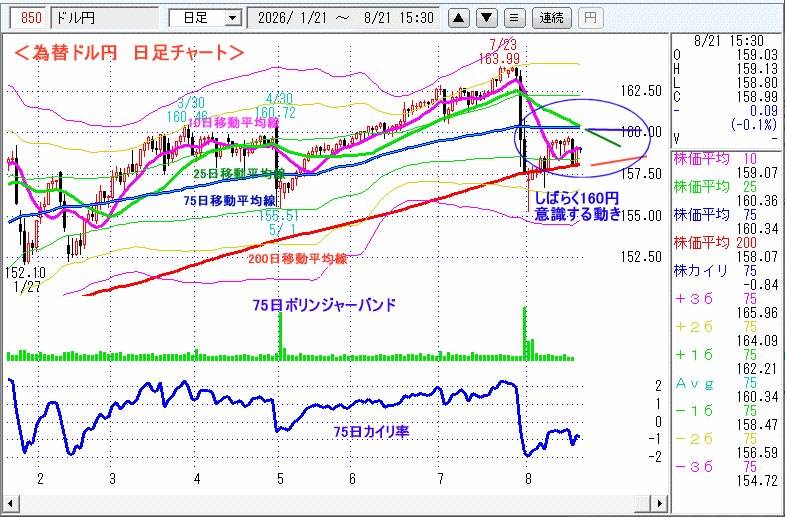 ドル円　日足チャート
