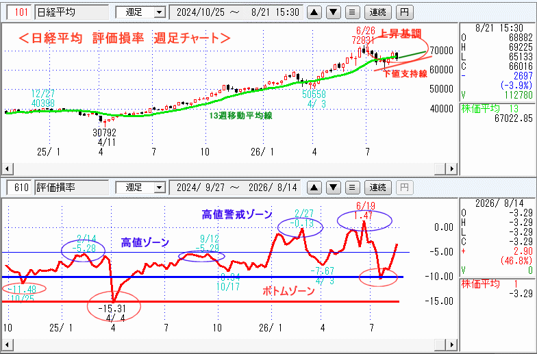 日経平均　610評価損率・週足チャート