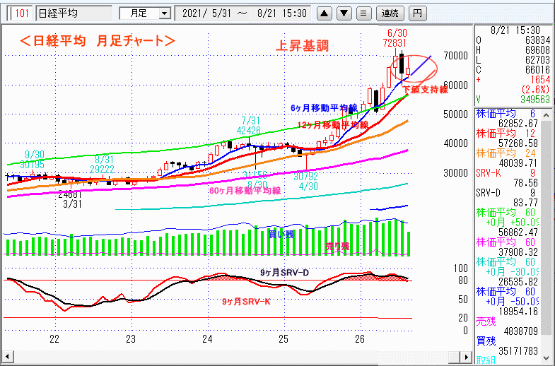 日経平均　月足チャート