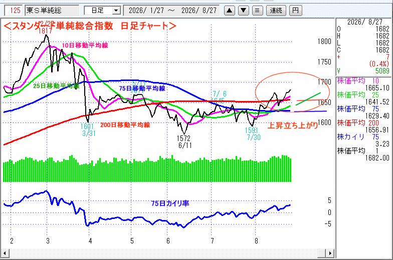 JASDAQ指数＆東証マザーズ指数チャート
