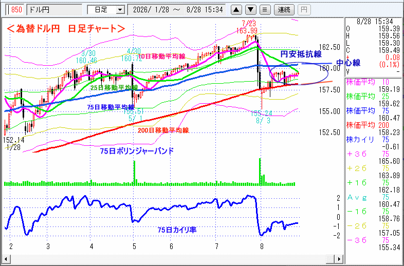 ドル円　日足チャート