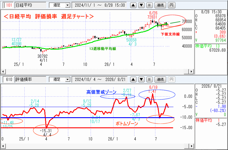 日経平均　610評価損率・週足チャート
