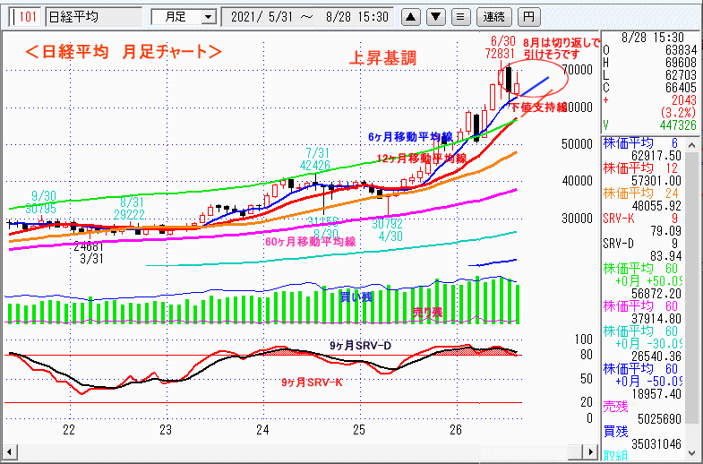 日経平均　月足チャート
