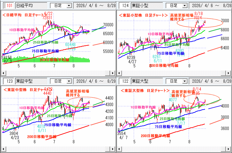日経平均　日足チャート