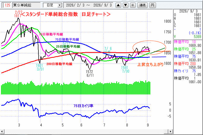 JASDAQ指数＆東証マザーズ指数チャート