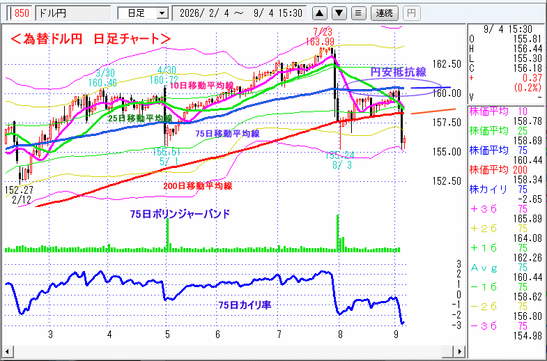 ドル円　日足チャート