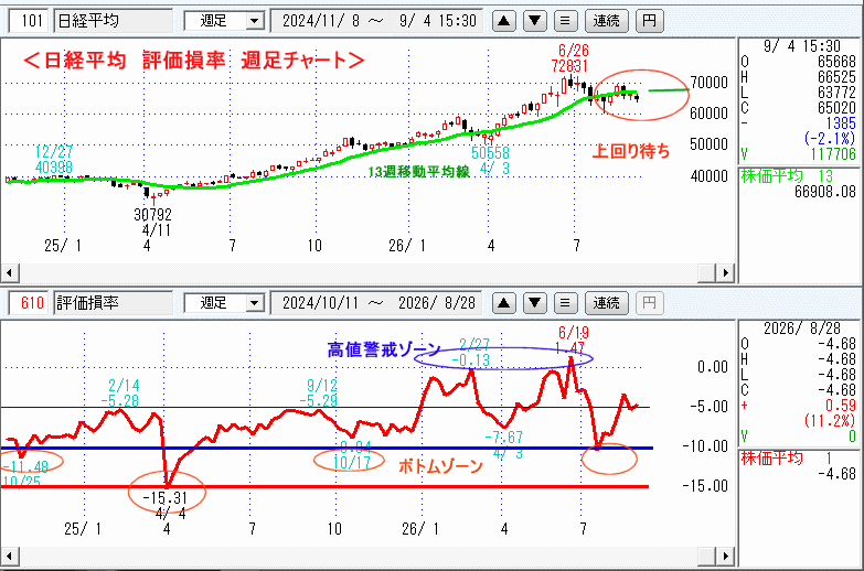 日経平均　610評価損率・週足チャート