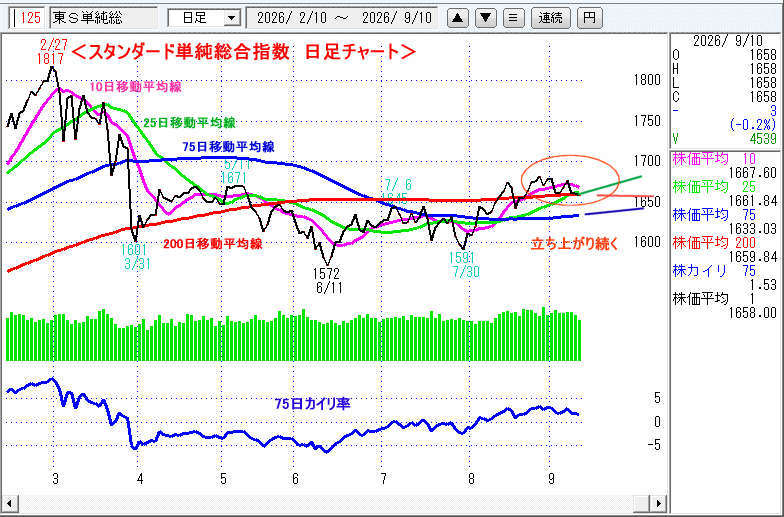 JASDAQ指数＆東証マザーズ指数チャート