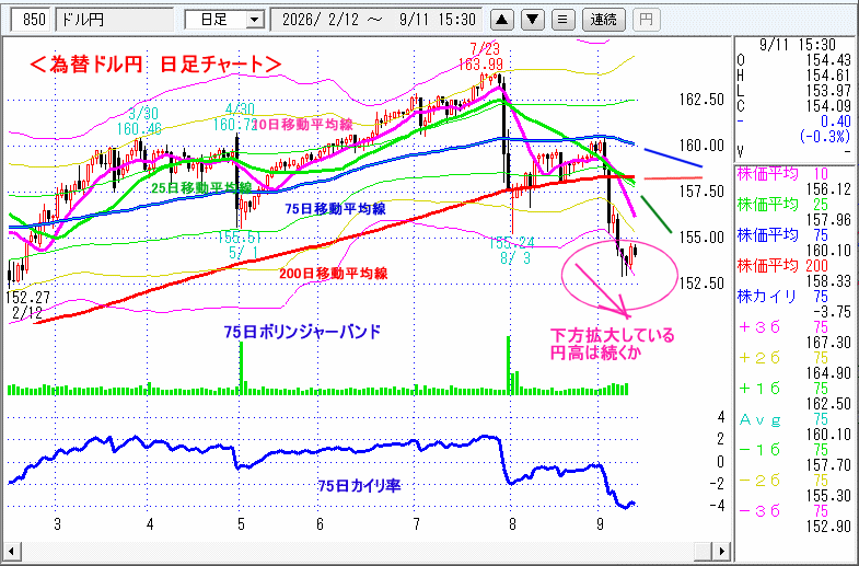 ドル円 日足チャート