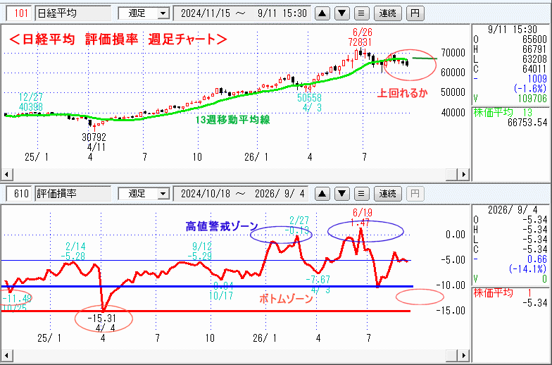 日経平均　610評価損率・週足チャート