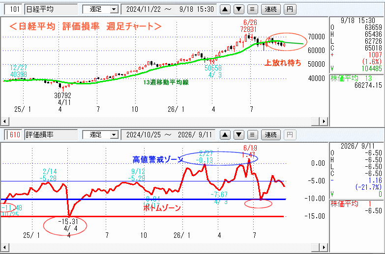 日経平均　610評価損率・週足チャート