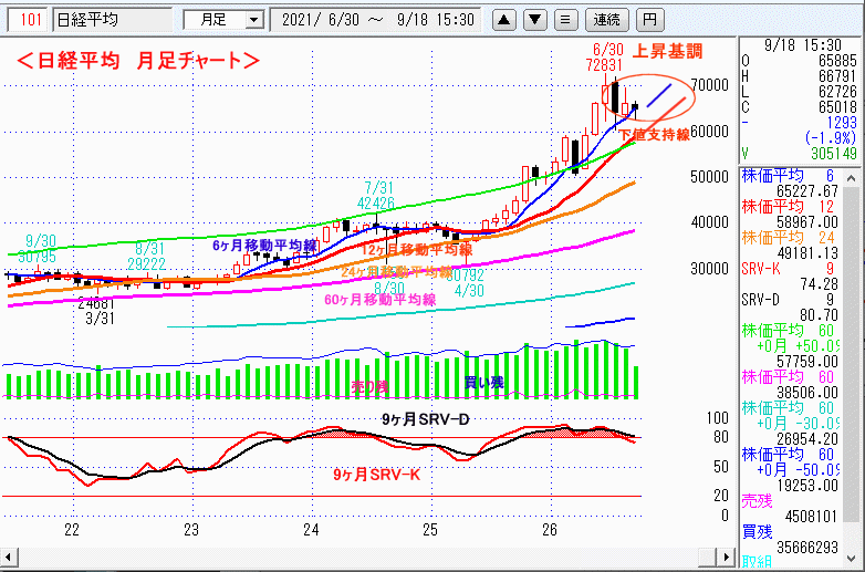 日経平均　月足チャート
