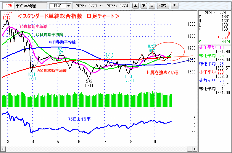 JASDAQ指数＆東証マザーズ指数チャート