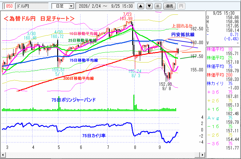 ドル円　日足チャート