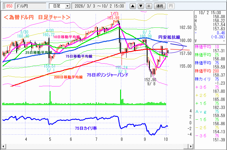 ドル円　日足チャート