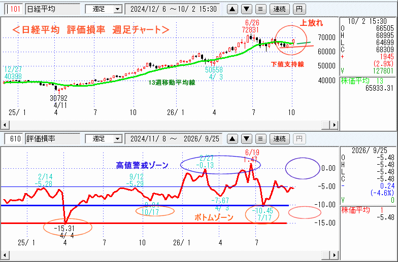 日経平均　610評価損率・週足チャート