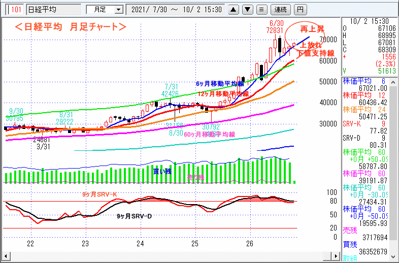 日経平均　月足チャート