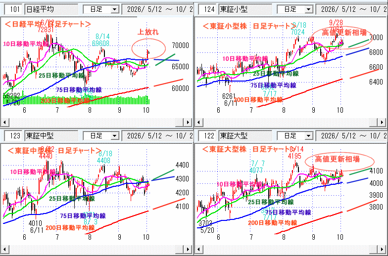 日経平均　日足チャート