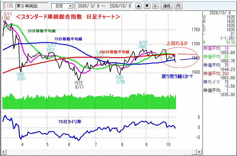 JASDAQ指数＆東証マザーズ指数チャート