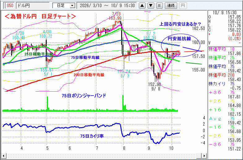 ドル円　日足チャート