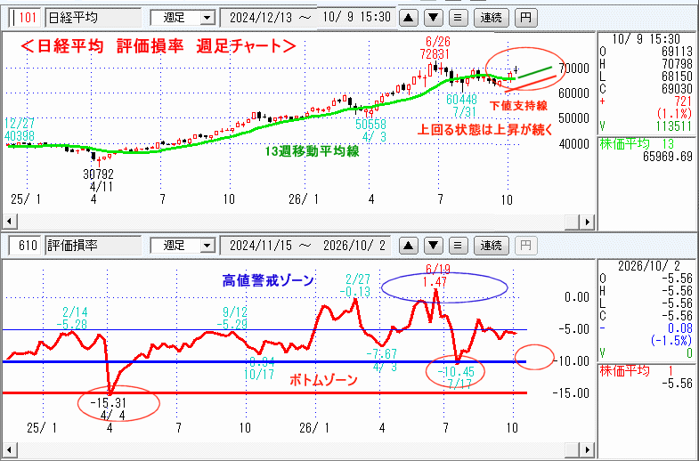 日経平均　610評価損率・週足チャート