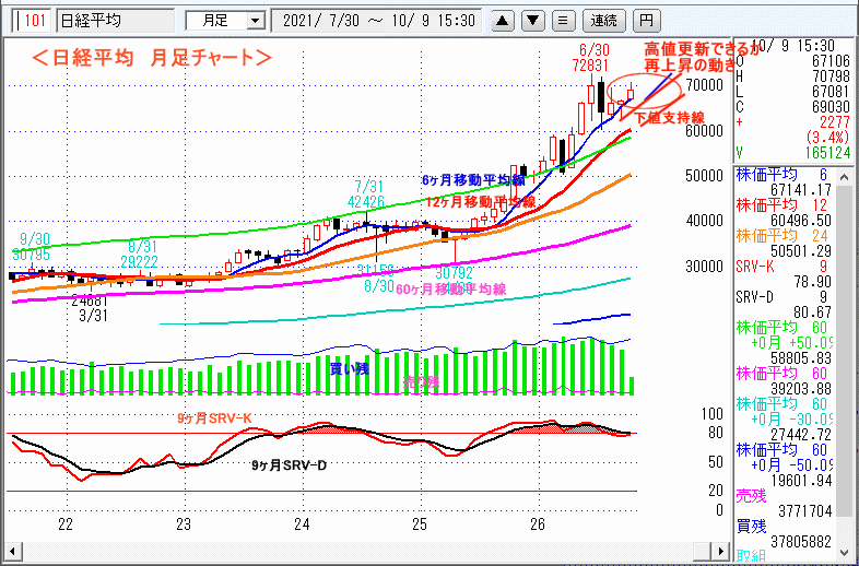 日経平均　月足チャート