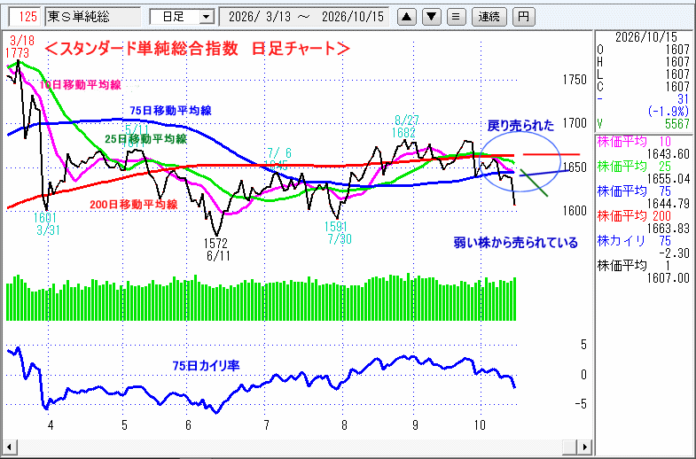 JASDAQ指数＆東証マザーズ指数チャート