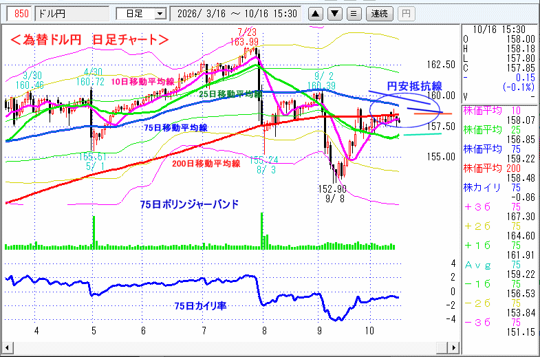 ドル円　日足チャート