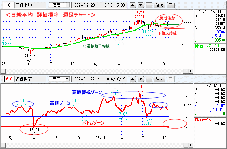 日経平均　610評価損率・週足チャート