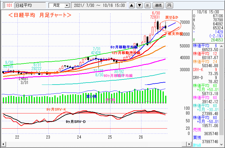 日経平均　月足チャート