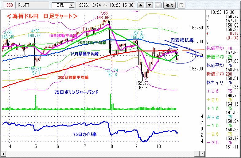ドル円　日足チャート