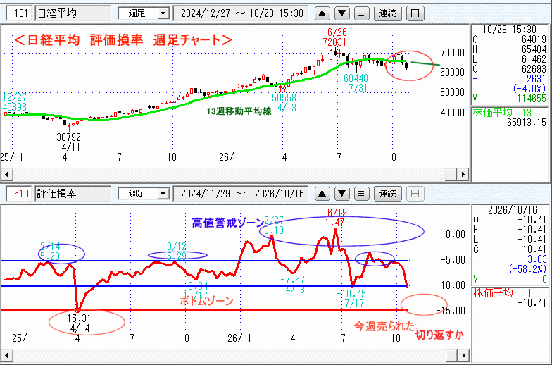 日経平均　610評価損率・週足チャート