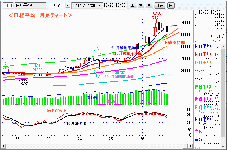 日経平均　月足チャート