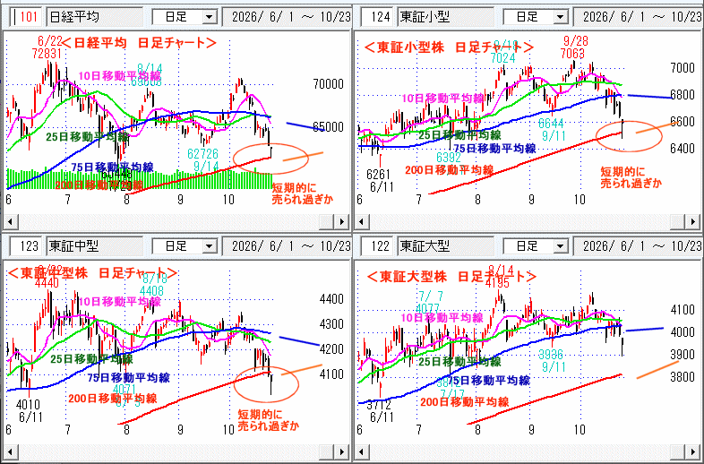 日経平均　日足チャート