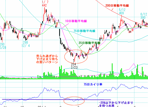 「買い場３点」大幅マイナスカイリのチャート