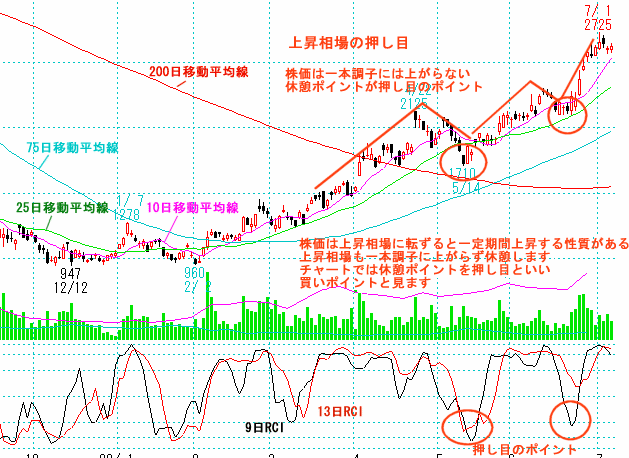 「買い場３点」上昇相場の押し目買いのチャート