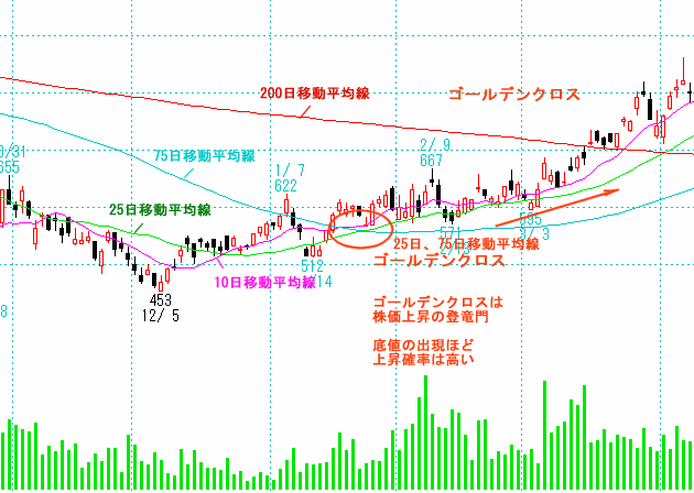 ゴールデンクロスのチャート