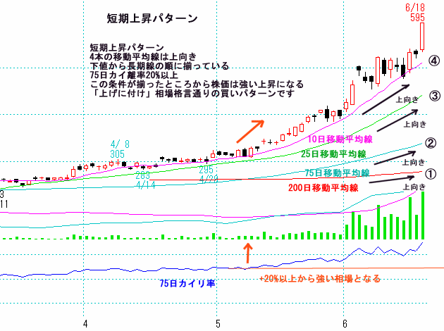 短期上昇パターンのチャート