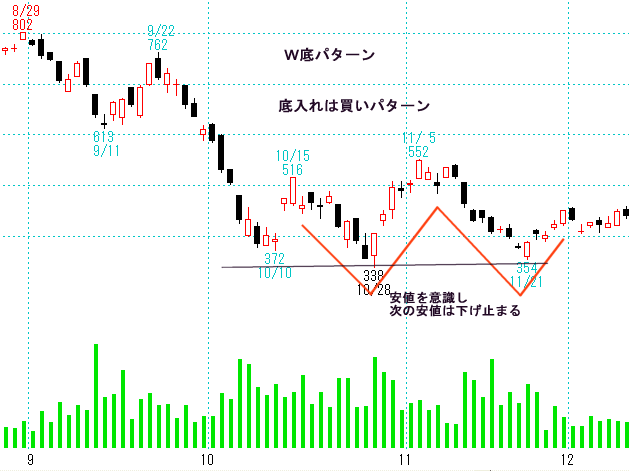 W（ダブル）底～酒田五法～のチャート　中国塗料(4617)