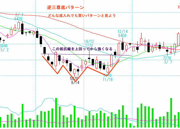 逆三尊底～酒田五法～のチャート　ファーストリテイリング(9983)