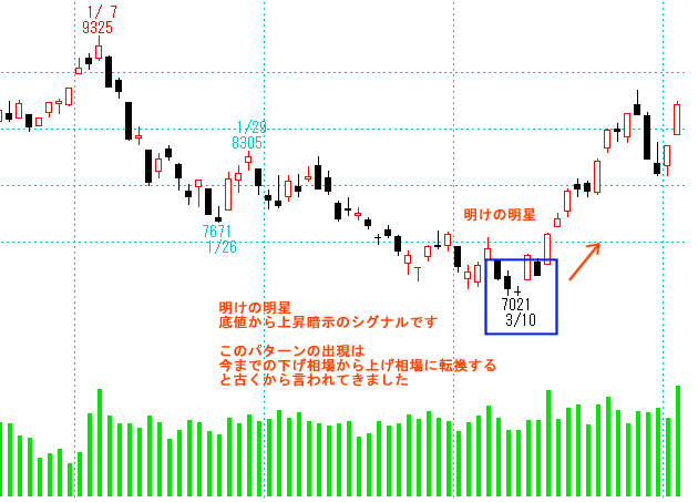 明けの明星～酒田五法～のチャート　日経平均(101)